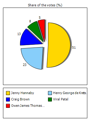 Results graph
